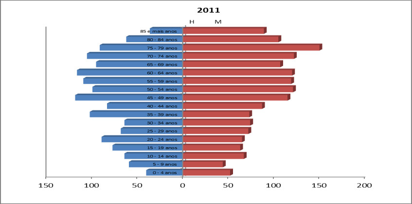 Quadro 5.4.2.3. Variação da População Residente entre 1991 e 2011 (Fonte: www.ine.