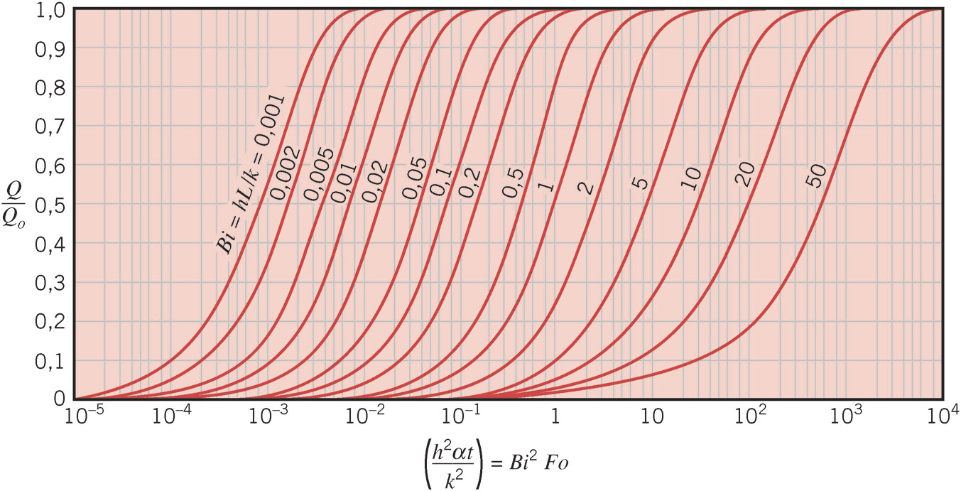 Resultados gráficos para a energia transferida a partir de uma parede plana durante o intervalo de tempo t são apresentados na Figura 5S.3. Esses resultados forem gerados a partir da Equação 5.46.