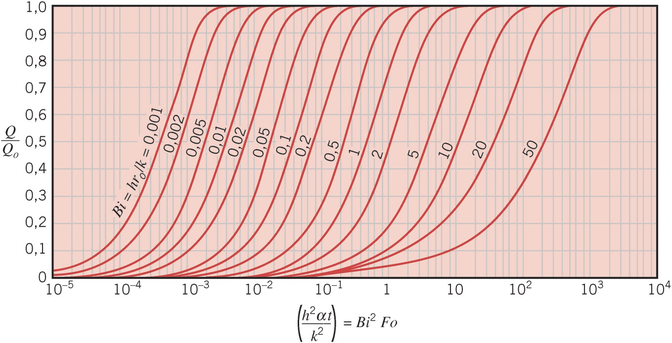 CD-10 Capítulo 5S.1 FIGURA 5S.6 Variação da energia interna como função do tempo em um cilindro infinito de raio r o [2]. Adaptado com permissão.