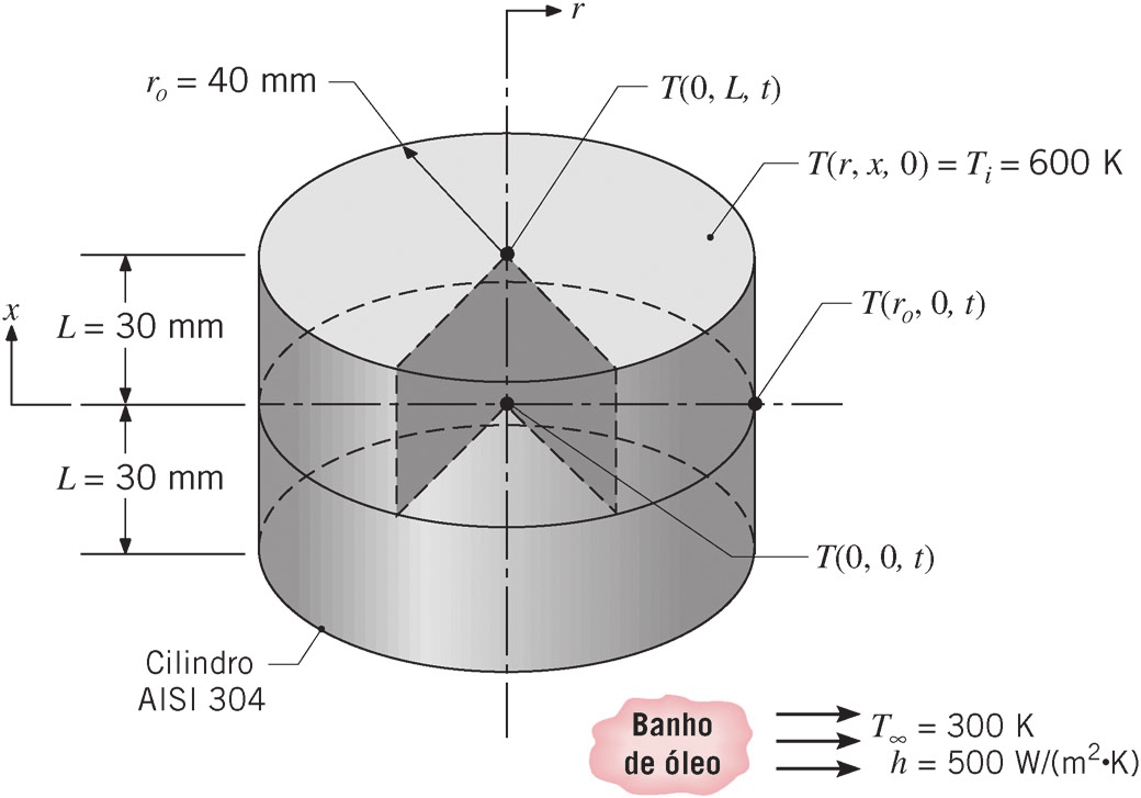 CD-14 Capítulo 5S.2 A coordenada x para o sólido semi-infinito é medida a partir da superfície, enquanto para a parede plana ela é medida a partir do plano intermediário. Ao usar a Figura 5S.