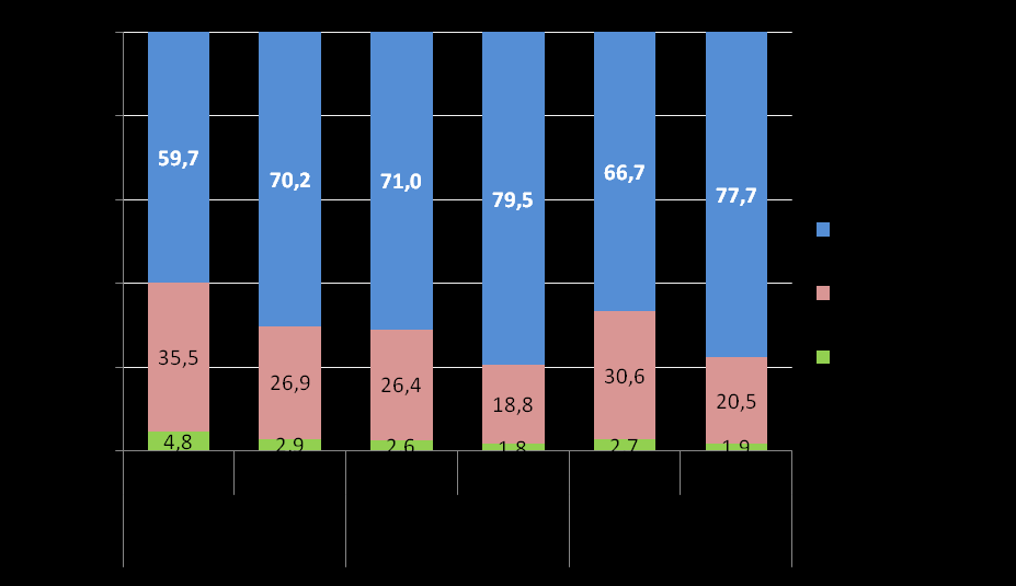 Lisboa e Vale do Tejo. Fonte: ORS (dados IEFP) Sectores de actividade económica A maioria da população empregada na área do ACeS AR trabalhava, em 11, no sector terciário.