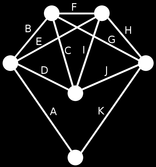 Solução: TEOREMA: Um grafo conexo é um grafo de Euler se e somente se todos os seus vértices são de grau par (caminho fechado) ou existir exatamente dois vértices de grau ímpar