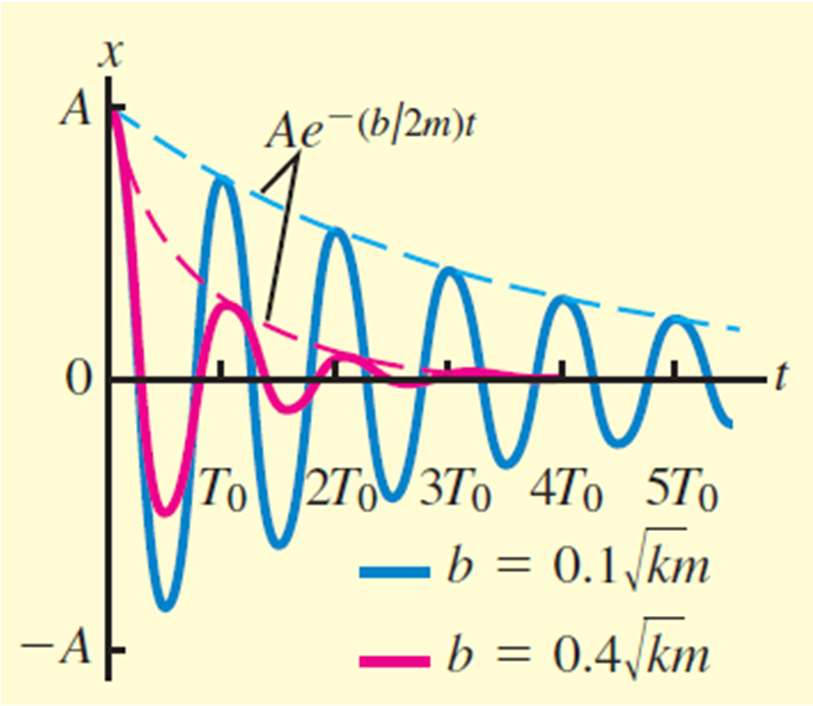 7. Oscilações aortecidos: Quando ua força aortecedora proporcional à velocidade F = - b atua e u oscilador harônico, o oviento denoina-se oscilação aortecida.