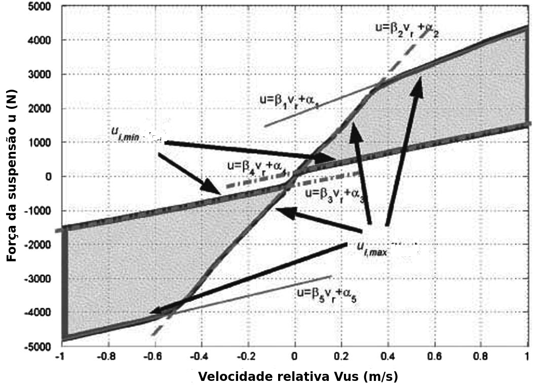 variável e maior que zero, como apresentado em (Canale et al., 2006).