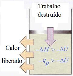 (a) (b) Fgura 11.3: Relação entre a varação da entalpa e a varação da energa em processos sobárcos. Fguras adaptadas da referênca bblográfca [ATKINS 2006].