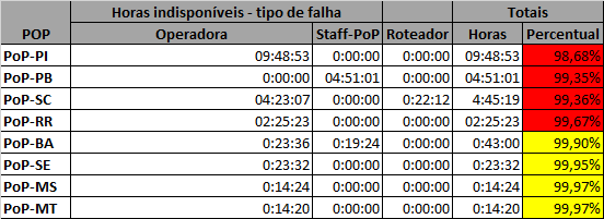 Os PoPs que ficaram abaixo da meta de 99,8% encontram-se destacados em vermelho. Tabela 2: Quadro que lista os PoPs que apresentaram falhas em março de 2015.