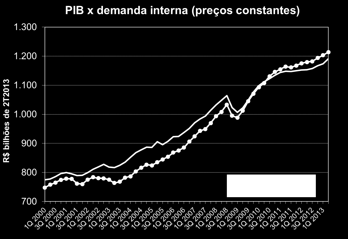 A demanda interna cresce acima do