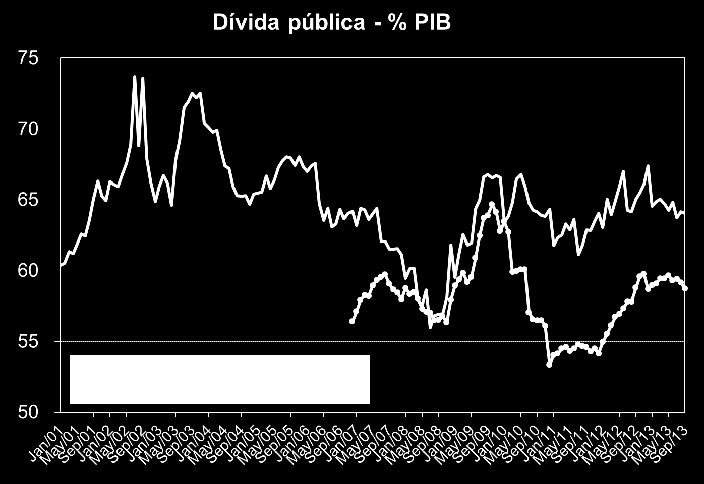 Dívida, porém,