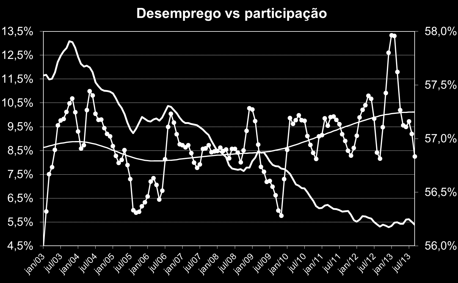 Desemprego baixo, sem