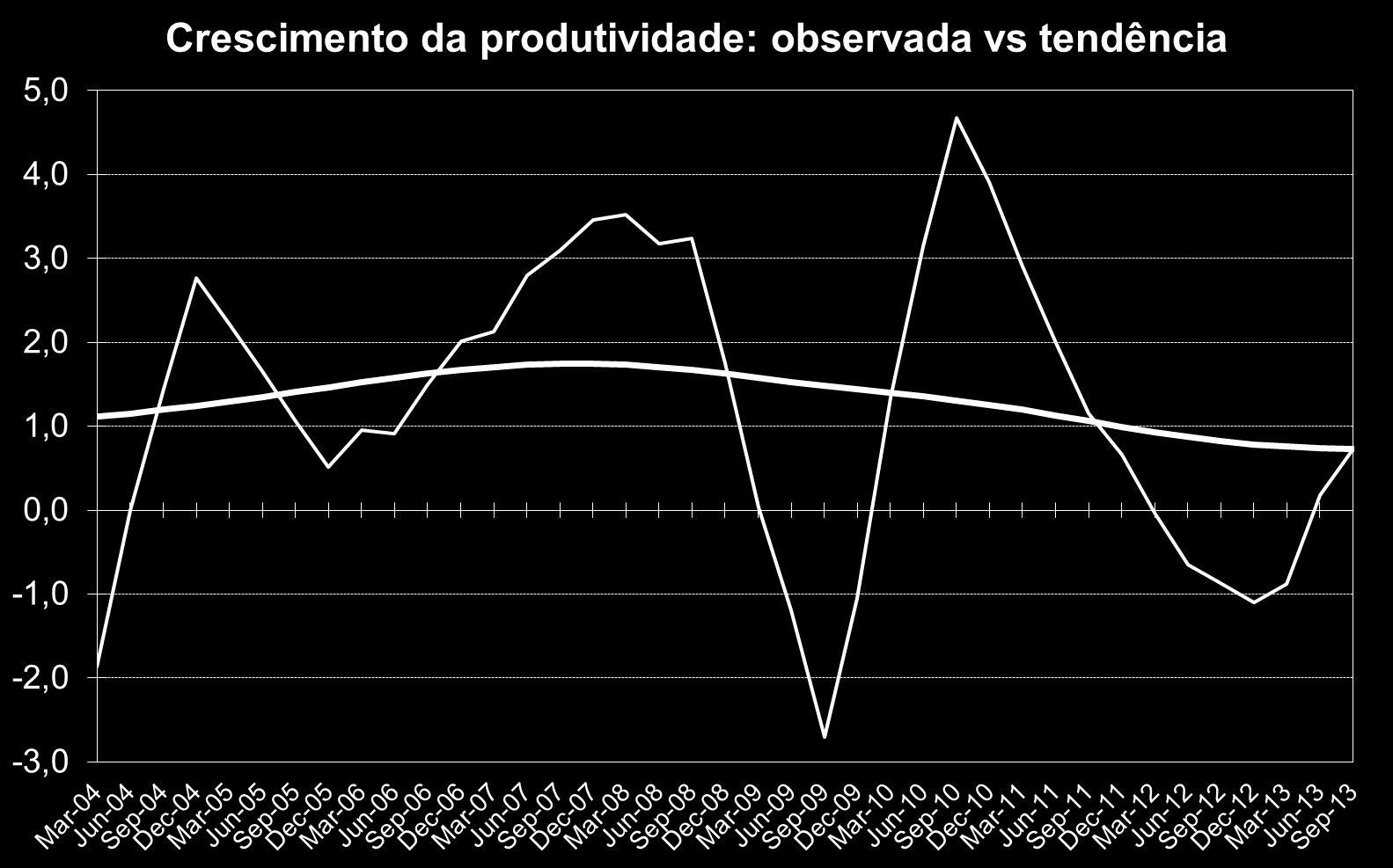 Superando em muito a produtividade.