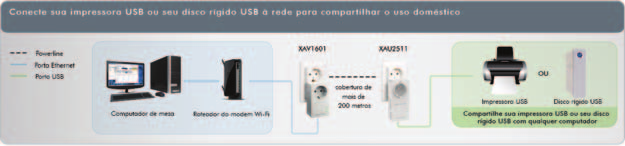 Recursos de rede O XAU2511 permite conectar um dispositivo de armazenamento USB (como um disco rígido ou um memory stick) ou uma impressora ou um scanner USB à sua rede doméstica.