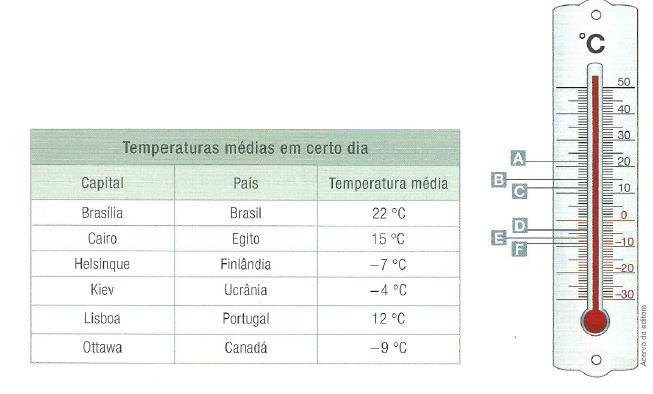 QUESTÃO 05: A tabela a seguir apresenta as temperaturas médias das capitais de alguns países em certo dia. ESCREVA a temperatura apresentada no termômetro correspondente a cada capital.