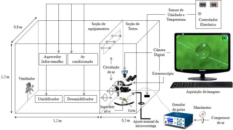 Figura 1. Sistema experimental com controle de temperatura, umidade relativa do ar, tamanho de gotas para análises por imagens de gotas sobre superfície natural (OLIVEIRA et al., 2015).