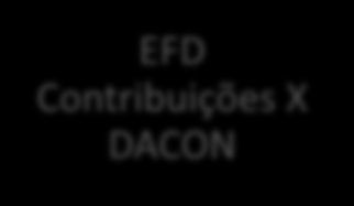 Fiscal X Gia Contribuições X ECD - Contábil Contribuições X DACON