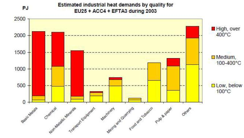 Consumo de energia - Calor As aplicações de calor no sector