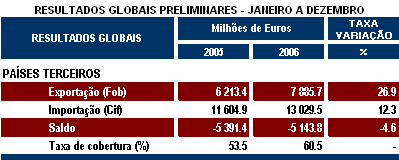 8 de Agosto de 27 Estatísticas do Comércio Extracomunitário Janeiro a Dezembro 26 Exportações aumentam 26,9% e importações 12,3% De Janeiro a Dezembro de 26, as exportações e as importações