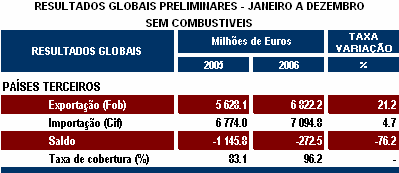 comercial com os países terceiros (passa de decréscimo de 4,6% nos resultados apurados com os combustíveis incluídos, para um decréscimo de 76,2%,