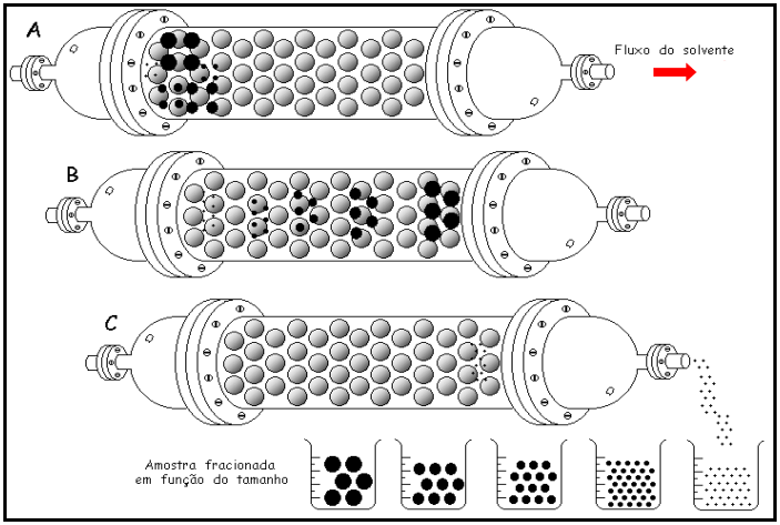 2.4.4 Cromatografia de permeação em gel (GPC) O GPC é uma técnica utilizada na medidas das Massas Molares dos polímeros formados.