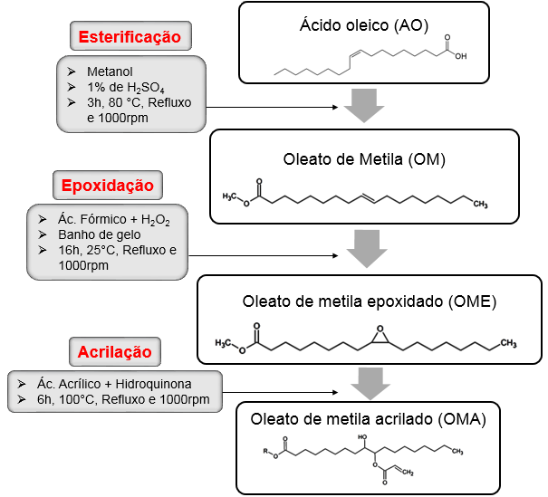3.2 Reações de modificação do ácido oléico Nessa seção serão abordados os procedimentos utilizados na modificação do ácido oleico (AO).
