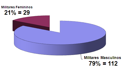 k. Militares