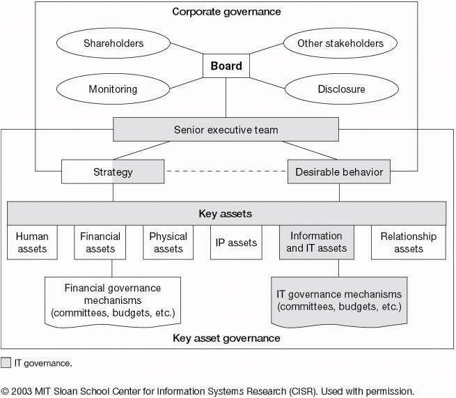 De acordo com (WEILL, 2004), Governança em tecnologia de Informação pode ser definida como uma especificação das decisões corretas em um modelo que encoraje o comportamento desejável no uso de TI nas