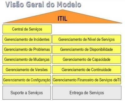 Figura 6 - Visão geral do Modelo ITIL.