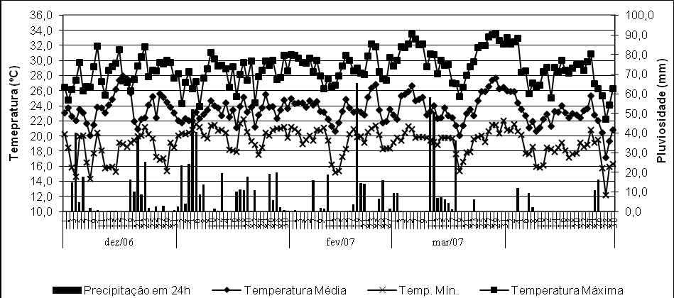 E. L. dos Santos et al. 4 Figura 1. Pluviosidade acumulada diariamente, temperaturas máxima, mínima e média diárias, observadas no período de condução do experimento na safra 2005/06.