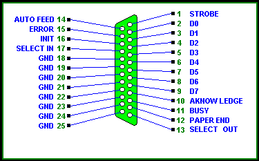 Figura 4.2 - Pinagem DB25. O hardware conector padrão macho DB-25 é ilustrado na Figura 4.2. (Antonio Rogério Messias, 19
