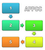 5ª Etapa - 4º e 5º Passos - Construção e verificação prática do diagrama operacional O diagrama operacional de cada produto deverá conter todas as etapas do