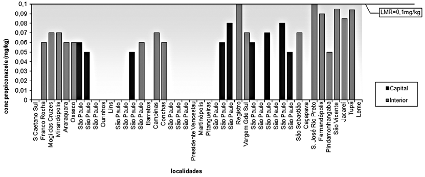 Figura 1. Distribuição dos resultados de resíduos de propiconazol encontrados nas amostras de arroz, em ordem cronológica de coleta de amostras, 2009 Figura 2.