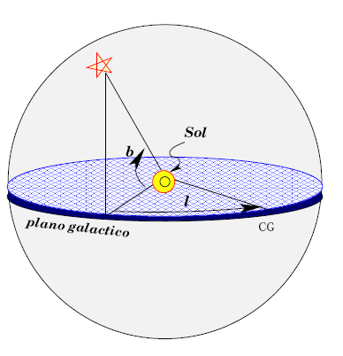 Sistemas de coordenadas galácticas O sistema de coordenadas galáticas tem como plano fundamental o plano galático, que é o círculo máximo que contém o centro galático e as partes mais densas da Via