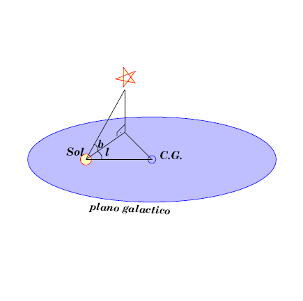 Sistemas de coordenadas galácticas O ano galáctico, definido como o tempo que o Sol leva