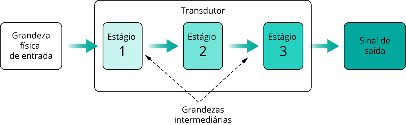 Eletromagnetismo» Sinais Elétricos no Corpo Humano 8 Os Primeiros Sinais Elétricos: Receptores Sensoriais Aprendemos sobre o mundo externo quando uma quantidade de energia incide sobre as muitas