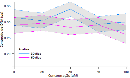 17 Figura 3 Conteúdo de DNA (pg) em função da concentração de APM (µm) dos explantes submetidos a 2 dias de exposição.