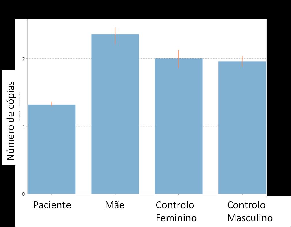 69 Figura 36 Gráfico representativo do resultado do qpcr obtido através do software CopyCaller, esquematizando o número de cópias do gene RYR2 determinadas no paciente 17 e na sua mãe, relativamente