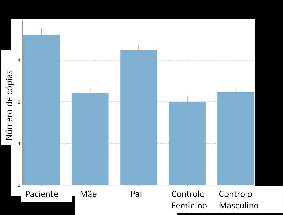 73 Figura 40 Gráfico representativo do resultado do qpcr obtido através do software CopyCaller, esquematizando o número de cópias do gene SATB2 determinadas no paciente 19 e nos seus progenitores,