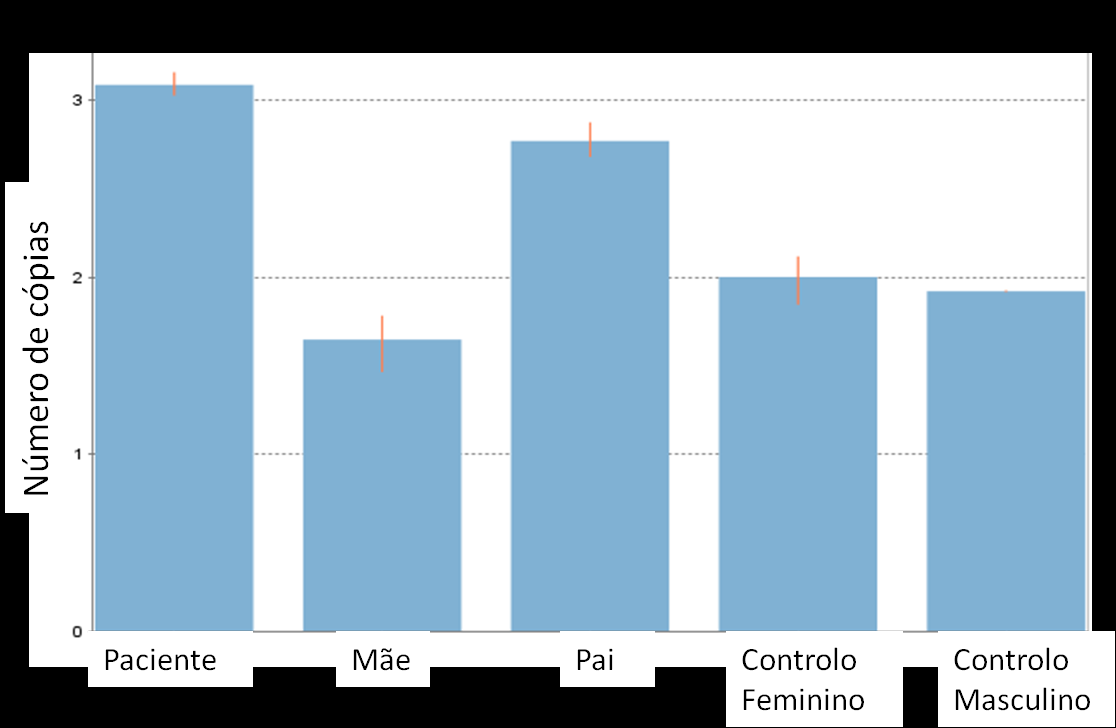 77 mais elevada nos indivíduos do sexo masculino 165.