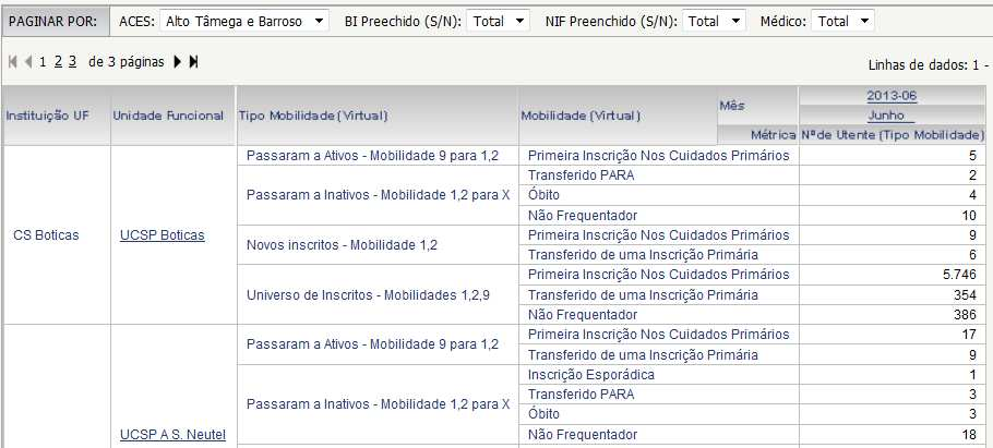 - Relativamente a indicadores de contratualização, sempre que o denominador corresponde ao número de inscritos pelo menos um dia do período em análise o indicador não foi afetado por este processo.