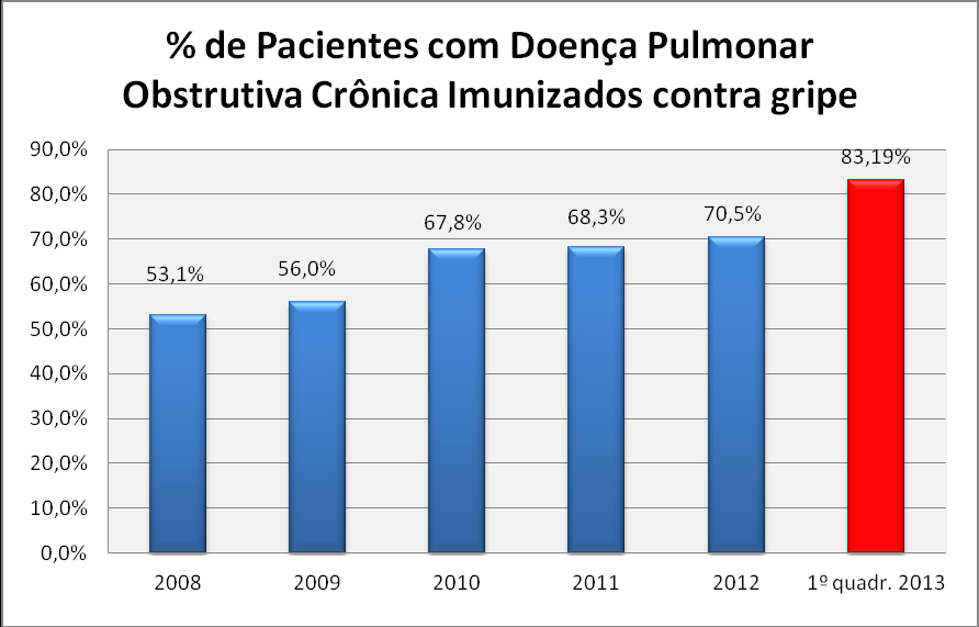 DPOC, apenas 62,5% relataram ter sido imunizado contra influenza e pneumonia na ultima campanha anual (JIMÉNEZ-GARCIA et. Al, 2007).