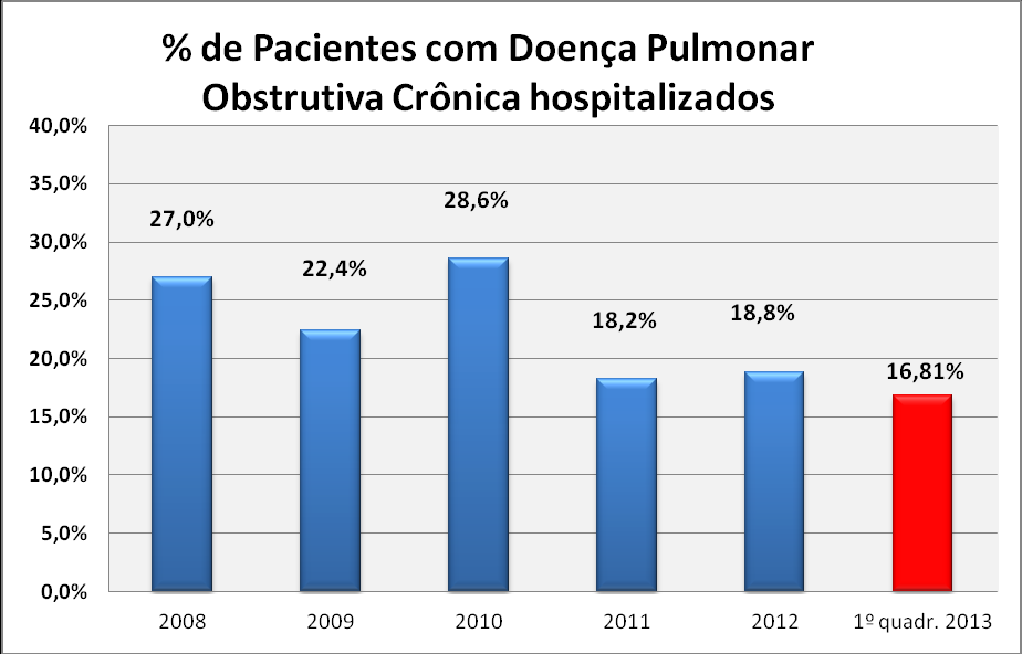 Em relação ao número de pacientes que realizaram espirometria, 92,9% dos pacientes do Programa de Cuidado Clínico da Asma tinham realizado este exame no 1º quadrimestre de 2013, conforme