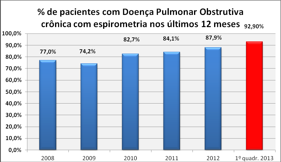 Este índice é superior aos resultados de pacientes com DPOC residentes em países desenvolvidos, como descreve a ultima publicação dos indicadores do HEDIS- NCQA(NATIONAL COMMITTEE FOR QUALITY