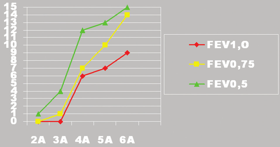 / PRÉMIO SPAIC / SCHERING-PLOUGH 2004 Figura 2. Parâmetros reportados por faixa etária: grau de sucesso.