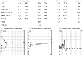 CV(F) > 50% do previsto; Ausência de normalização na CV(F) após Bd; FEF25-75%/CVF < 150%; Difusão normal (se disponível ) Hyatt RE et al. Interpretation of PFT.