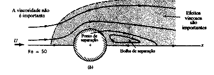 Escoamento ao redor de uma esfera ou cilindro F Nestes casos, temos arraste de