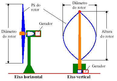 TURBINAS EÓLICAS: Classificação Quanto ao porte: Pequenas turbinas (até 30kW); Grandes turbinas (entre 30 kw e 1