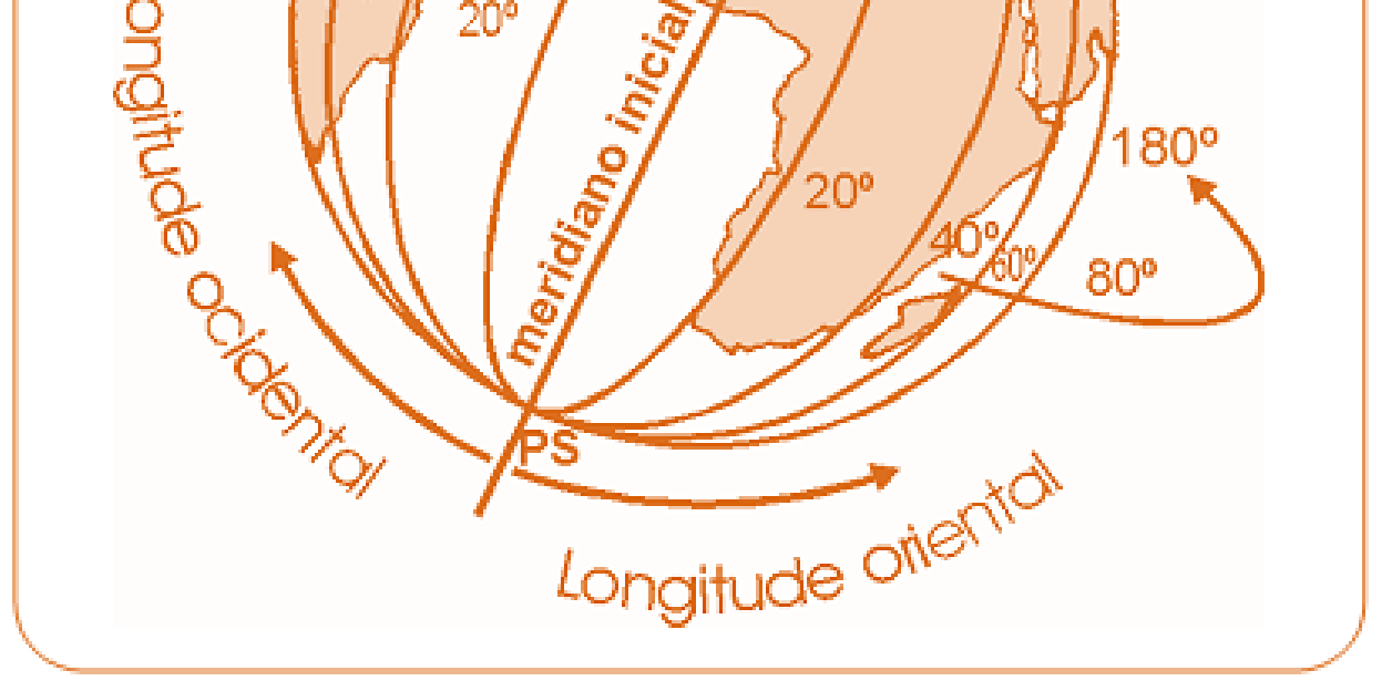 A longitude pode ser ocidental ou oriental, variando de 0 a 180 em cada um.