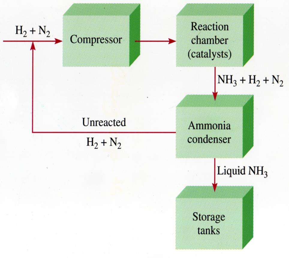 PRODUÇÃO DE NH 3 PROCESSO DE HABER N 2 (g) + 3 H 2 (g) 2 NH 3 (g) Condições óptimas: - pressão