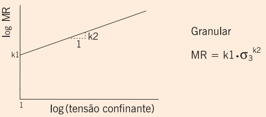 expressão: M R =k 1 *σ 3 Quanto maior a tensão de confinamento σ3, maior será o