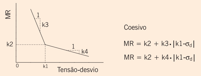 MÓDULO DE RESILIÊNCIA Ensaios triaxiais dinâmicos (confinamento): O modelo constitutivo para o módulo resiliente dos