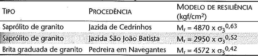 Solos finos lateríticos e não lateríticos e solos lateríticos concrecionados Comportamento